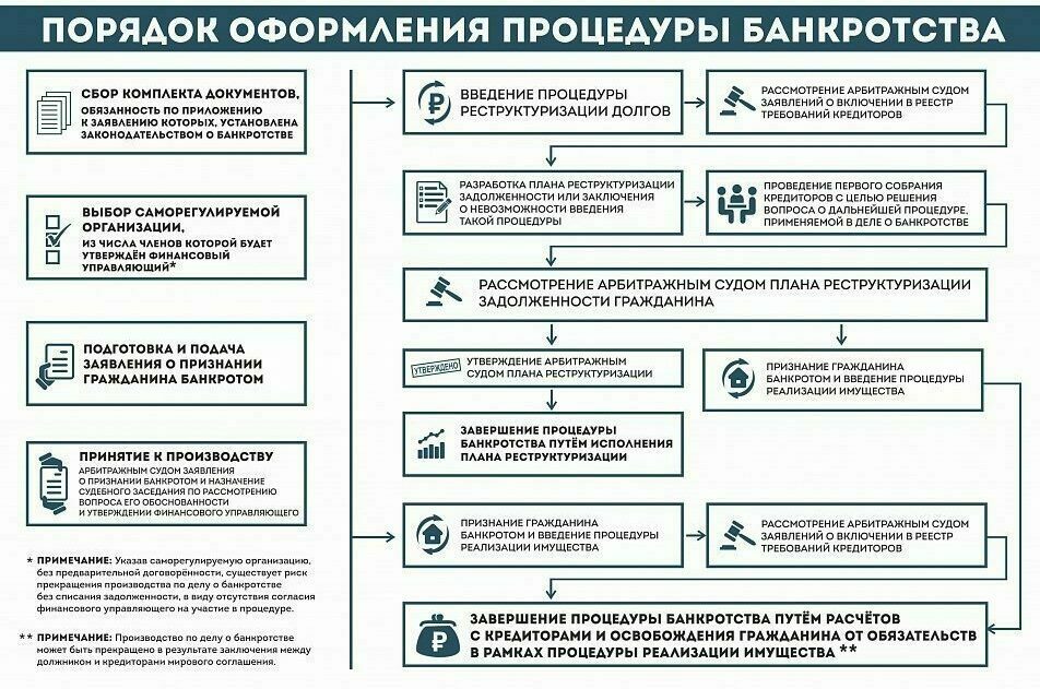 Процедура банкротства физических лиц в Екатеринбурге 