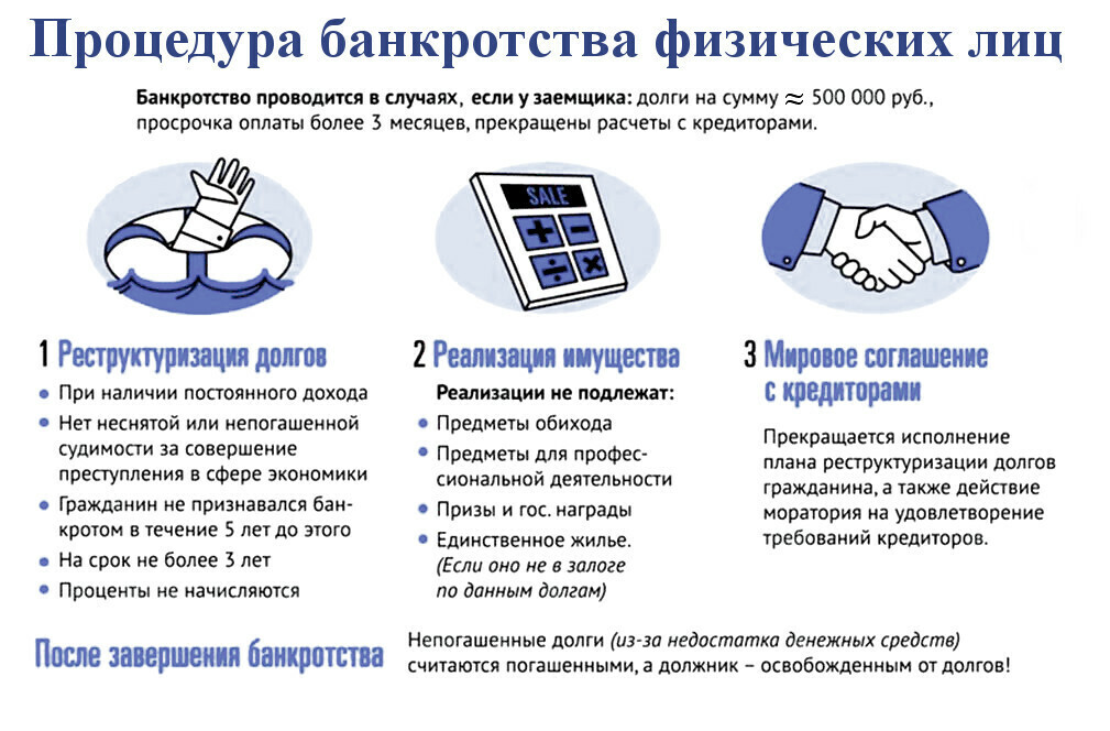 Процедура банкротства физических лиц в 2021 году и её результаты 